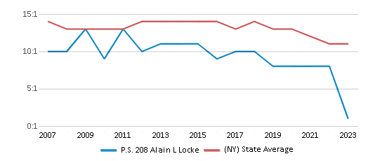 This chart displays the student teacher ratio of P.S. 208 Alain L Locke and the public school average student teacher ratio of New York by year, with the latest 2022-23 school year data. This chart displays the student teacher ratio of P.S. 208 Alain L Locke and the public school average student teacher ratio of New York by year, with the latest 2022-23 school year data.