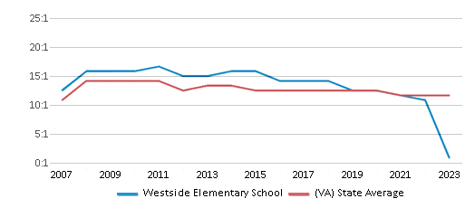 This chart displays the student teacher ratio of Westside Elementary School and the public school average student teacher ratio of Virginia by year, with the latest 2022-23 school year data. This chart displays the student teacher ratio of Westside Elementary School and the public school average student teacher ratio of Virginia by year, with the latest 2022-23 school year data.