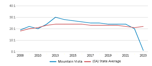 This chart displays the student teacher ratio of Mountain Vista and the public school average student teacher ratio of California by year, with the latest 2022-23 school year data. This chart displays the student teacher ratio of Mountain Vista and the public school average student teacher ratio of California by year, with the latest 2022-23 school year data.