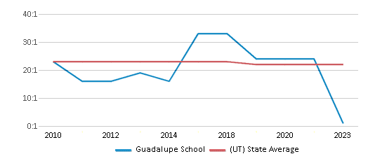 This chart presents a comparison of the student-teacher ratio at Guadalupe Center with the average student-teacher ratio for public schools in the Guadalupe School District and the state of Utah, utilizing data from multiple years and featuring the most recent figures from the 2022-23 school year.