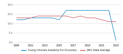 This chart displays the student teacher ratio of Young Scholars Academy For Discovery And Exploration and the public school average student teacher ratio of New York by year, with the latest 2022-23 school year data. This chart displays the student teacher ratio of Young Scholars Academy For Discovery And Exploration and the public school average student teacher ratio of New York by year, with the latest 2022-23 school year data.