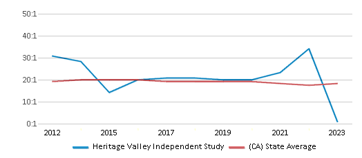 This chart displays the student teacher ratio of Heritage Valley Independent Study and the public school average student teacher ratio of California by year, with the latest 2022-23 school year data. This chart displays the student teacher ratio of Heritage Valley Independent Study and the public school average student teacher ratio of California by year, with the latest 2022-23 school year data.