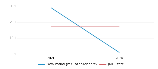 This chart presents a comparison of the student-teacher ratio at New Paradigm Glazer Academy with the average student-teacher ratio for public schools in the New Paradigm Glazer-Loving Academy School District and the state of Michigan, utilizing data from multiple years and featuring the most recent figures from the 2023-24 school year.