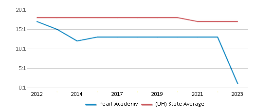 This chart displays the student teacher ratio of Pearl Academy and the public school average student teacher ratio of Ohio by year, with the latest 2022-23 school year data. This chart displays the student teacher ratio of Pearl Academy and the public school average student teacher ratio of Ohio by year, with the latest 2022-23 school year data.