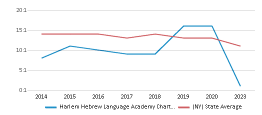 This chart displays the student teacher ratio of Harlem Hebrew Language Academy Charter School and the public school average student teacher ratio of New York by year, with the latest 2022-23 school year data. This chart displays the student teacher ratio of Harlem Hebrew Language Academy Charter School and the public school average student teacher ratio of New York by year, with the latest 2022-23 school year data.