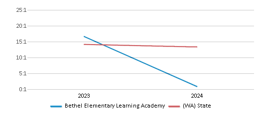 This chart presents a comparison of the student-teacher ratio at Bethel Elementary Learning Academy with the average student-teacher ratio for public schools in the Bethel School District and the state of Washington, utilizing data from multiple years and featuring the most recent figures from the 2023-24 school year.