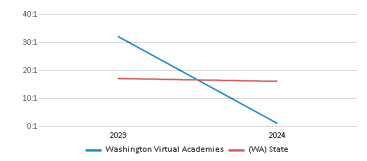 This chart presents a comparison of the student-teacher ratio at Washington Virtual Academies with the average student-teacher ratio for public schools in the  and the state of Washington, utilizing data from multiple years and featuring the most recent figures from the 2023-24 school year.