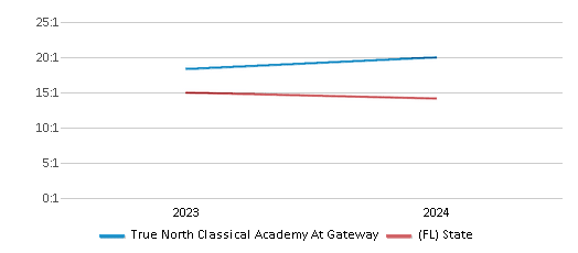 This chart presents a comparison of the student-teacher ratio at True North Classical Academy At Gateway with the average student-teacher ratio for public schools in the Miami-Dade School District and the state of Florida, utilizing data from multiple years and featuring the most recent figures from the 2023-24 school year.