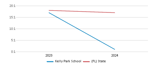 This chart presents a comparison of the student-teacher ratio at Kelly Park School with the average student-teacher ratio for public schools in the Orange School District and the state of Florida, utilizing data from multiple years and featuring the most recent figures from the 2023-24 school year.