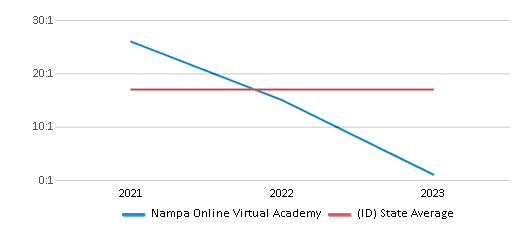 This chart displays the student teacher ratio of Nampa Online Virtual Academy and the public school average student teacher ratio of Idaho by year, with the latest 2022-23 school year data. This chart displays the student teacher ratio of Nampa Online Virtual Academy and the public school average student teacher ratio of Idaho by year, with the latest 2022-23 school year data.
