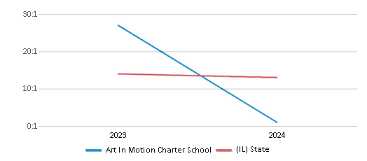This chart presents a comparison of the student-teacher ratio at Art In Motion Charter School with the average student-teacher ratio for public schools in the Chicago 51����s District 299 and the state of Illinois, utilizing data from multiple years and featuring the most recent figures from the 2023-24 school year.