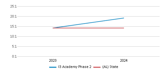 This chart presents a comparison of the student-teacher ratio at I3 Academy Phase 2 with the average student-teacher ratio for public schools in the I3 Academy School District and the state of Alabama, utilizing data from multiple years and featuring the most recent figures from the 2023-24 school year.