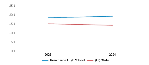 This chart presents a comparison of the student-teacher ratio at Beachside High School with the average student-teacher ratio for public schools in the St. Johns School District and the state of Florida, utilizing data from multiple years and featuring the most recent figures from the 2023-24 school year.