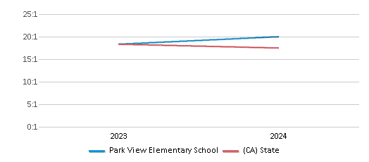 This chart presents a comparison of the student-teacher ratio at Park View Elementary School with the average student-teacher ratio for public schools in the Mountain View Elementary School District and the state of California, utilizing data from multiple years and featuring the most recent figures from the 2023-24 school year.