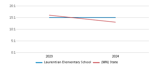 This chart presents a comparison of the student-teacher ratio at Laurentian Elementary School with the average student-teacher ratio for public schools in the Rock Ridge Public Schools and the state of Minnesota, utilizing data from multiple years and featuring the most recent figures from the 2023-24 school year.