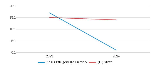 This chart presents a comparison of the student-teacher ratio at Basis Pflugerville Primary with the average student-teacher ratio for public schools in the BASIS Texas School District and the state of Texas, utilizing data from multiple years and featuring the most recent figures from the 2023-24 school year.