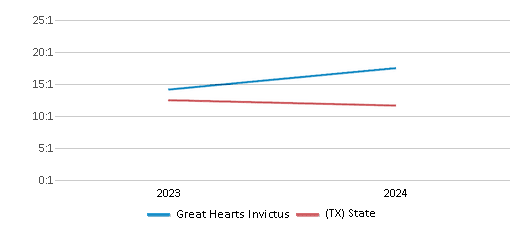 This chart presents a comparison of the student-teacher ratio at Great Hearts Invictus with the average student-teacher ratio for public schools in the Great Hearts Texas School District and the state of Texas, utilizing data from multiple years and featuring the most recent figures from the 2023-24 school year.