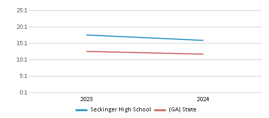 This chart presents a comparison of the student-teacher ratio at Seckinger High School with the average student-teacher ratio for public schools in the Gwinnett County School District and the state of Georgia, utilizing data from multiple years and featuring the most recent figures from the 2023-24 school year.