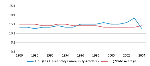 This chart displays the student teacher ratio of Douglas Elementary Community Academy and the public school average student teacher ratio of Illinois by year, with the latest 2003-04 school year data. This chart displays the student teacher ratio of Douglas Elementary Community Academy and the public school average student teacher ratio of Illinois by year, with the latest 2003-04 school year data.