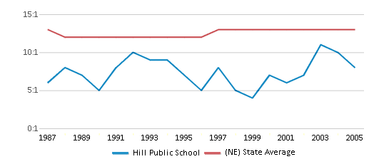 This chart displays the student teacher ratio of Hill Public School and the public school average student teacher ratio of Nebraska by year, with the latest 2004-05 school year data. This chart displays the student teacher ratio of Hill Public School and the public school average student teacher ratio of Nebraska by year, with the latest 2004-05 school year data.