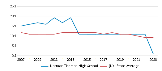 This chart displays the student teacher ratio of Norman Thomas High School and the public school average student teacher ratio of New York by year, with the latest 2022-23 school year data. This chart displays the student teacher ratio of Norman Thomas High School and the public school average student teacher ratio of New York by year, with the latest 2022-23 school year data.