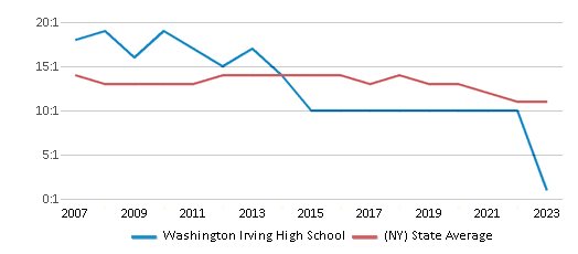 This chart displays the student teacher ratio of Washington Irving High School and the public school average student teacher ratio of New York by year, with the latest 2022-23 school year data. This chart displays the student teacher ratio of Washington Irving High School and the public school average student teacher ratio of New York by year, with the latest 2022-23 school year data.