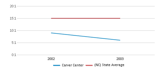 This chart displays the student teacher ratio of Carver Center and the public school average student teacher ratio of North Carolina by year, with the latest 2002-03 school year data. This chart displays the student teacher ratio of Carver Center and the public school average student teacher ratio of North Carolina by year, with the latest 2002-03 school year data.