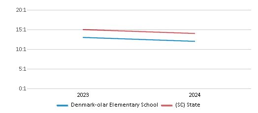 This chart presents a comparison of the student-teacher ratio at Denmark-olar Elementary School with the average student-teacher ratio for public schools in the Bamberg 03 School District and the state of South Carolina, utilizing data from multiple years and featuring the most recent figures from the 2023-24 school year.
