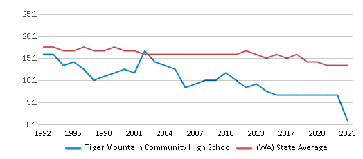 This chart displays the student teacher ratio of Tiger Mountain Community High School and the public school average student teacher ratio of Washington by year, with the latest 2022-23 school year data. This chart displays the student teacher ratio of Tiger Mountain Community High School and the public school average student teacher ratio of Washington by year, with the latest 2022-23 school year data.