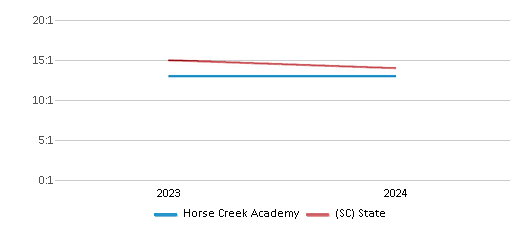This chart presents a comparison of the student-teacher ratio at Horse Creek Academy with the average student-teacher ratio for public schools in the Limestone Charters Association School District and the state of South Carolina, utilizing data from multiple years and featuring the most recent figures from the 2023-24 school year.