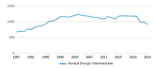 Total Students Trends Over Years (1987-2023) This chart illustrates the total number of students at Horace Ensign Intermediate over the years, with the most recent data from the 2022-23 school year.