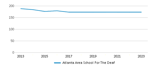 This chart displays total students of Atlanta Area School For The Deaf by year, with the latest 2022-23 school year data. This chart displays total students of Atlanta Area School For The Deaf by year, with the latest 2022-23 school year data.