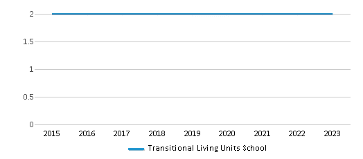 This chart displays total students of Transitional Living Units School by year, with the latest 2022-23 school year data. This chart displays total students of Transitional Living Units School by year, with the latest 2022-23 school year data.