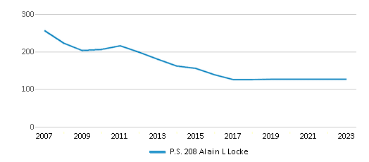 This chart displays total students of P.S. 208 Alain L Locke by year, with the latest 2022-23 school year data. This chart displays total students of P.S. 208 Alain L Locke by year, with the latest 2022-23 school year data.