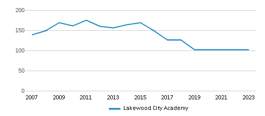This chart displays total students of Lakewood City Academy by year, with the latest 2022-23 school year data. This chart displays total students of Lakewood City Academy by year, with the latest 2022-23 school year data.