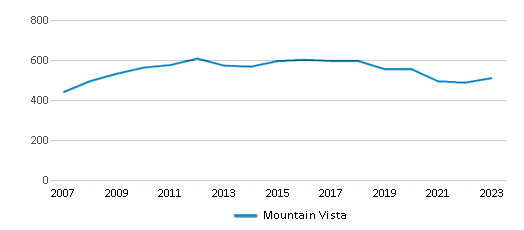 This chart displays total students of Mountain Vista by year, with the latest 2022-23 school year data. This chart displays total students of Mountain Vista by year, with the latest 2022-23 school year data.
