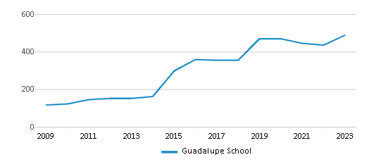 This chart illustrates the total number of students at Guadalupe Center over the years, with the most recent data from the 2022-23 school year.