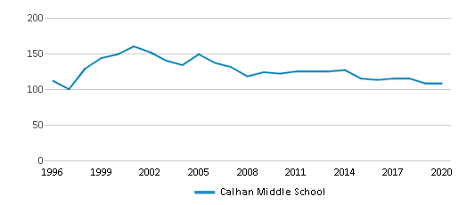 This chart displays total students of Calhan Middle School by year, with the latest 2019-20 school year data. This chart displays total students of Calhan Middle School by year, with the latest 2019-20 school year data.
