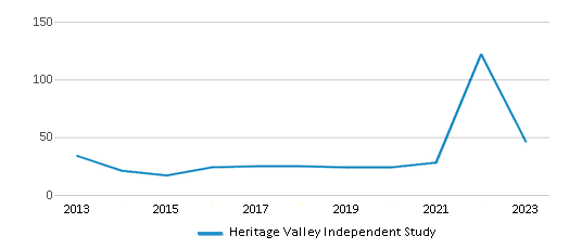 This chart displays total students of Heritage Valley Independent Study by year, with the latest 2022-23 school year data. This chart displays total students of Heritage Valley Independent Study by year, with the latest 2022-23 school year data.