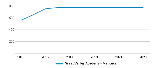This chart displays total students of Great Valley Academy - Manteca by year, with the latest 2022-23 school year data. This chart displays total students of Great Valley Academy - Manteca by year, with the latest 2022-23 school year data.