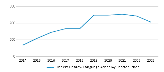 This chart displays total students of Harlem Hebrew Language Academy Charter School by year, with the latest 2022-23 school year data. This chart displays total students of Harlem Hebrew Language Academy Charter School by year, with the latest 2022-23 school year data.