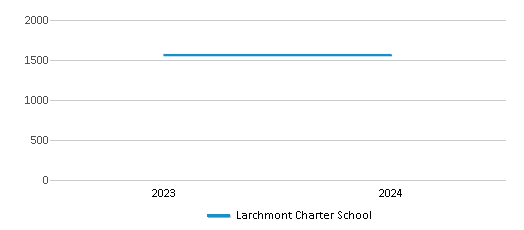 This chart illustrates the total number of students at Larchmont Charter School over the years, with the most recent data from the 2023-24 school year.