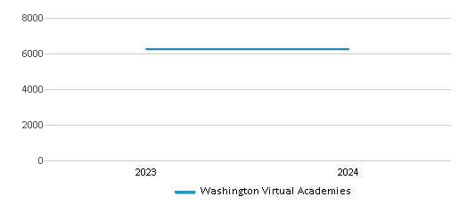 This chart illustrates the total number of students at Washington Virtual Academies over the years, with the most recent data from the 2023-24 school year.