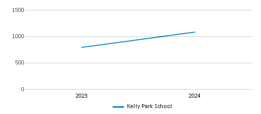 This chart illustrates the total number of students at Kelly Park School over the years, with the most recent data from the 2023-24 school year.