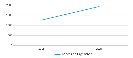 This chart illustrates the total number of students at Beachside High School over the years, with the most recent data from the 2023-24 school year.