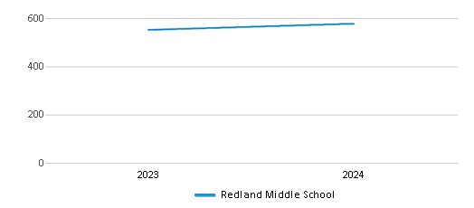 This chart illustrates the total number of students at Redland Middle School over the years, with the most recent data from the 2023-24 school year.