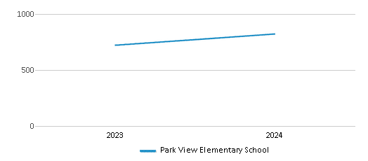 This chart illustrates the total number of students at Park View Elementary School over the years, with the most recent data from the 2023-24 school year.