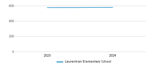 This chart illustrates the total number of students at Laurentian Elementary School over the years, with the most recent data from the 2023-24 school year.