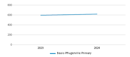 This chart illustrates the total number of students at Basis Pflugerville Primary over the years, with the most recent data from the 2023-24 school year.