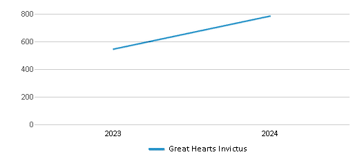 This chart illustrates the total number of students at Great Hearts Invictus over the years, with the most recent data from the 2023-24 school year.